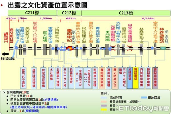 ▲台南市鐵路地下化工程，出露之文化資產示意圖。（圖／鐵道局提供）