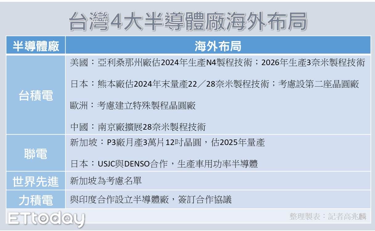 ▲▼台灣4大半導體廠海外布局。（圖／記者高兆麟製表）