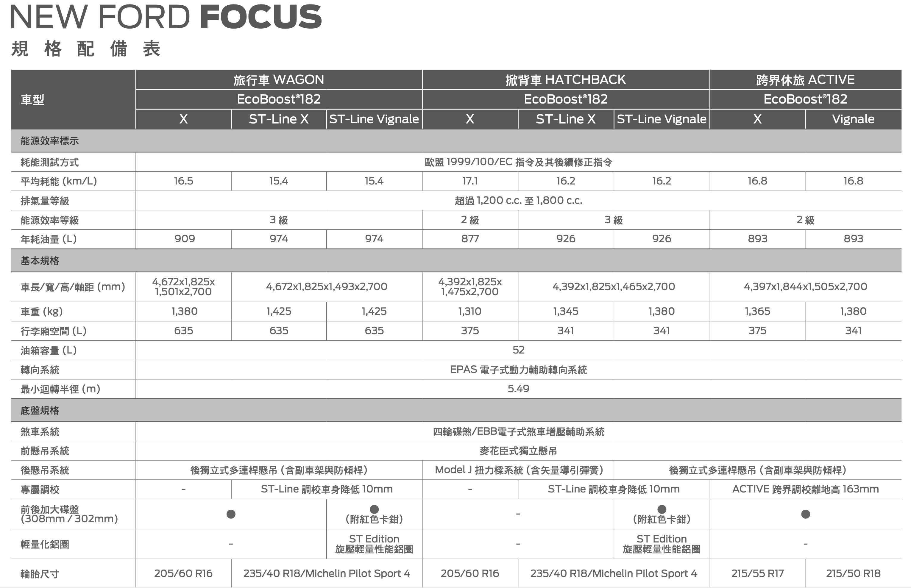 ▲福特23年式Focus規配表。（圖／翻攝自Ford）