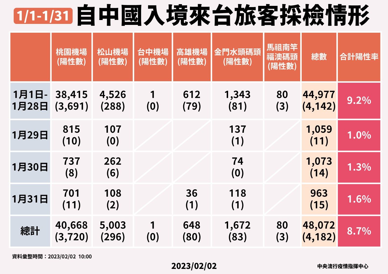 ▲▼2/2自中國入境來台旅客採檢情形。（圖／指揮中心提供）