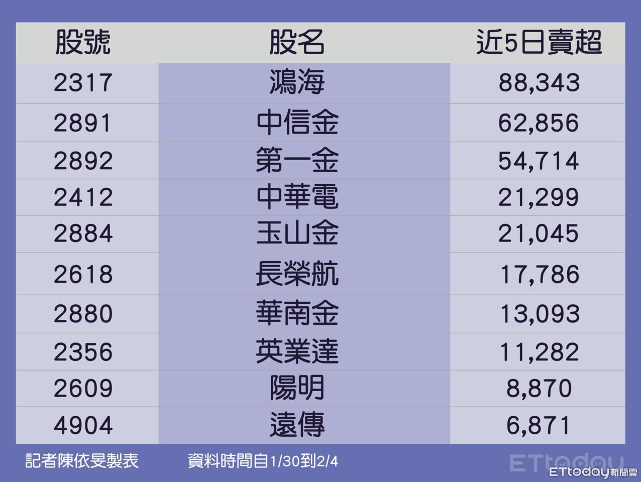 鴻海遭外資「連5賣」！　3檔金融股也續砍近14萬張 | ETtoday財經雲 | ETtoday新聞雲