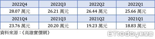 ▲▼仁武,房價,景氣,上漲,新屋,產業進駐,人口。（圖／記者陳建宇攝）