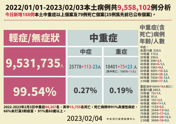 ▲▼指揮中心2/4公布本土病例分析及中重症統計。（圖／指揮中心提供）