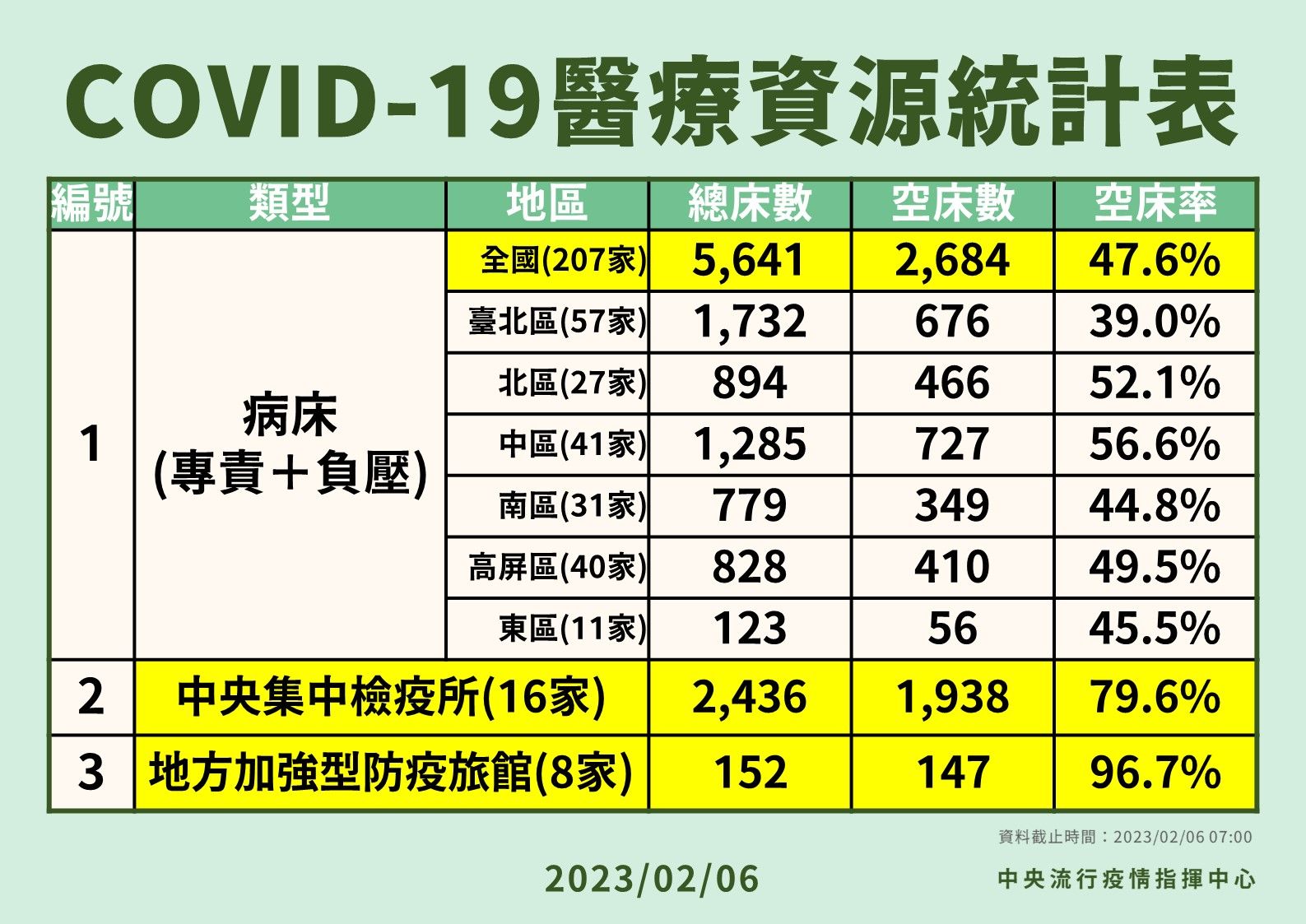 ▲▼醫療資源統計。（圖／指揮中心提供）