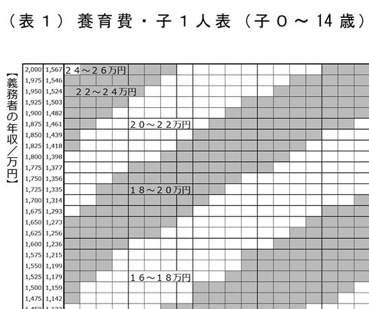 日本的裁判所官方網站上，有表列相關費用的估算研究。此為1位孩子的列表，左欄為應付人的年收入，右列為建議費用。（翻攝自courts.go.jp）