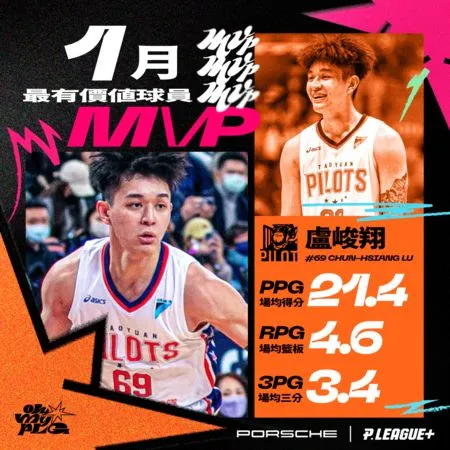 ▲盧峻翔奪下1月MVP，成為PLG職籃史上首位蟬聯單月最有價值球員好手。（圖／PLG職籃提供）