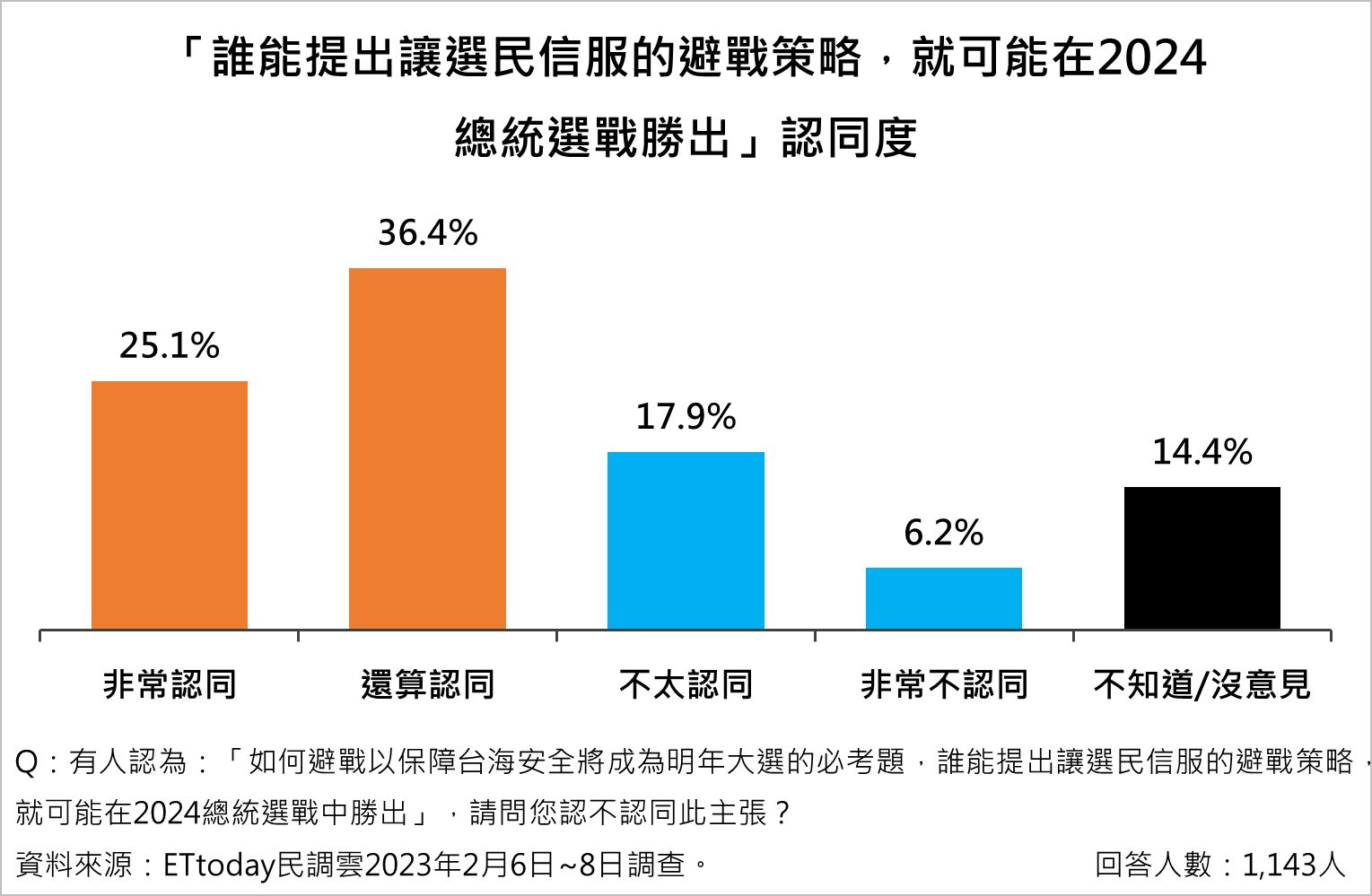 ▲▼2024總統選舉相關議題調查。（圖／ETtoday民調雲）