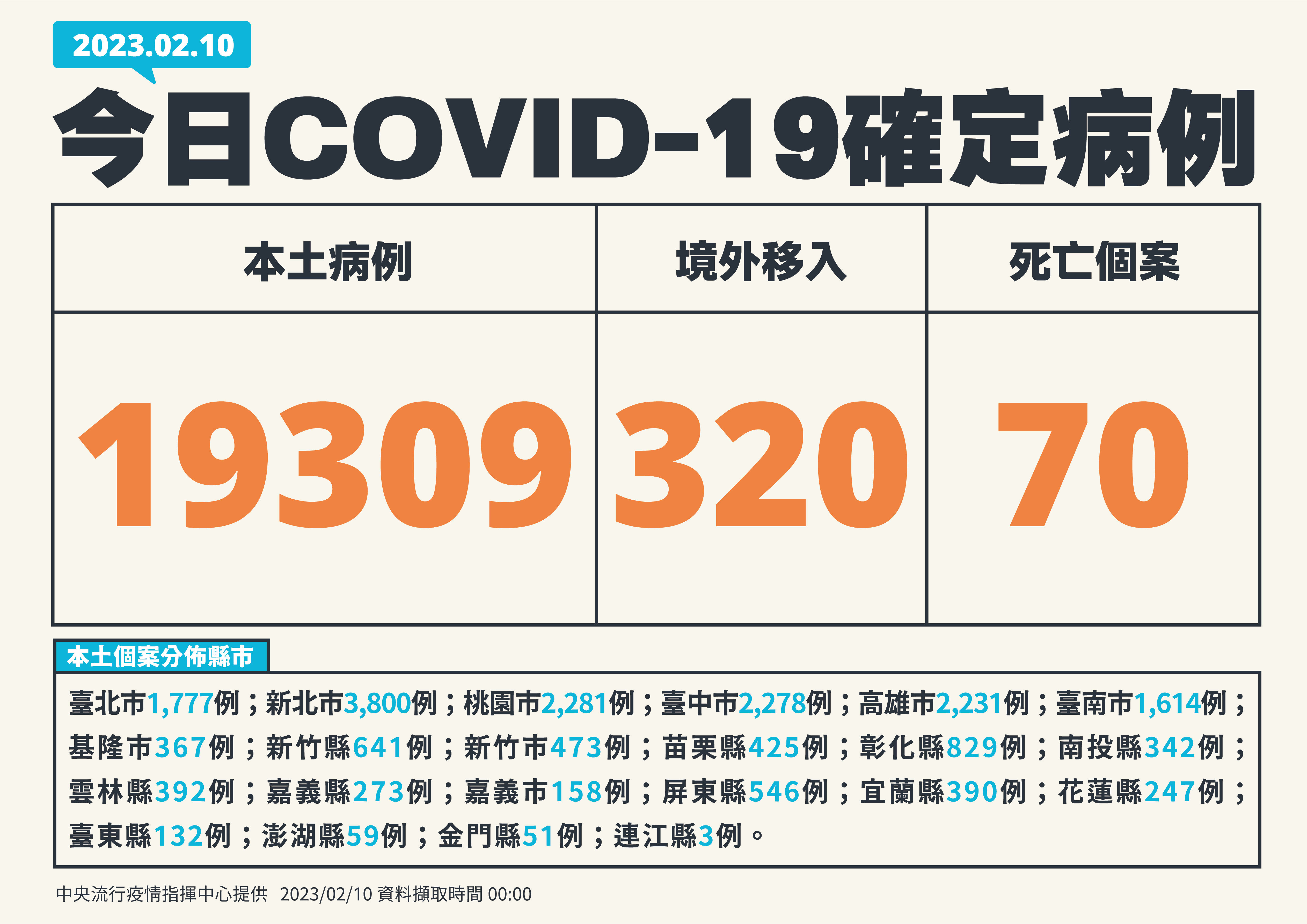 ▲▼指揮中心2/10公布新增確診個案及分布縣市。（圖／指揮中心提供）