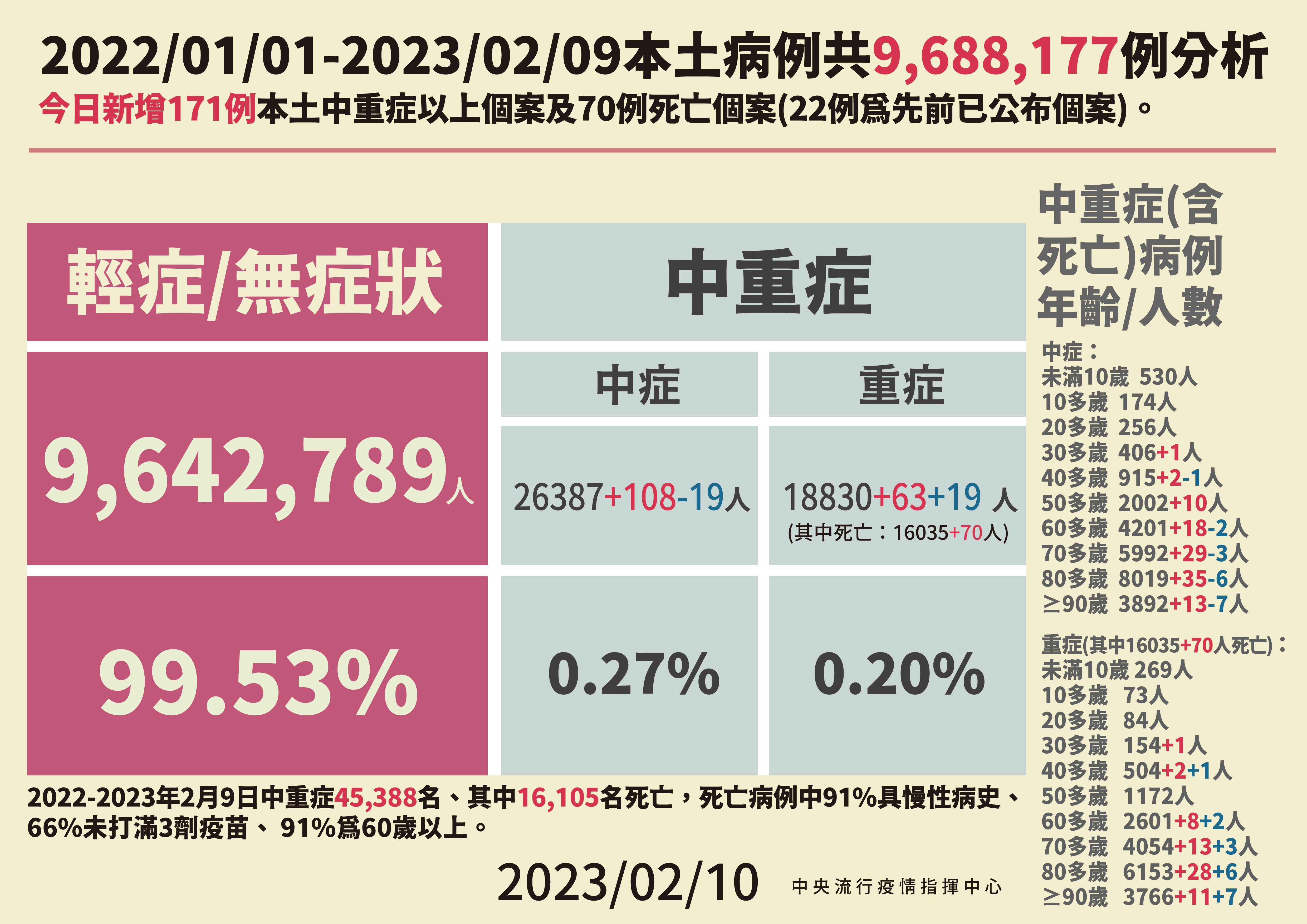 ▲▼指揮中心2/10公布本土病例分析及中重症統計。（圖／指揮中心提供）