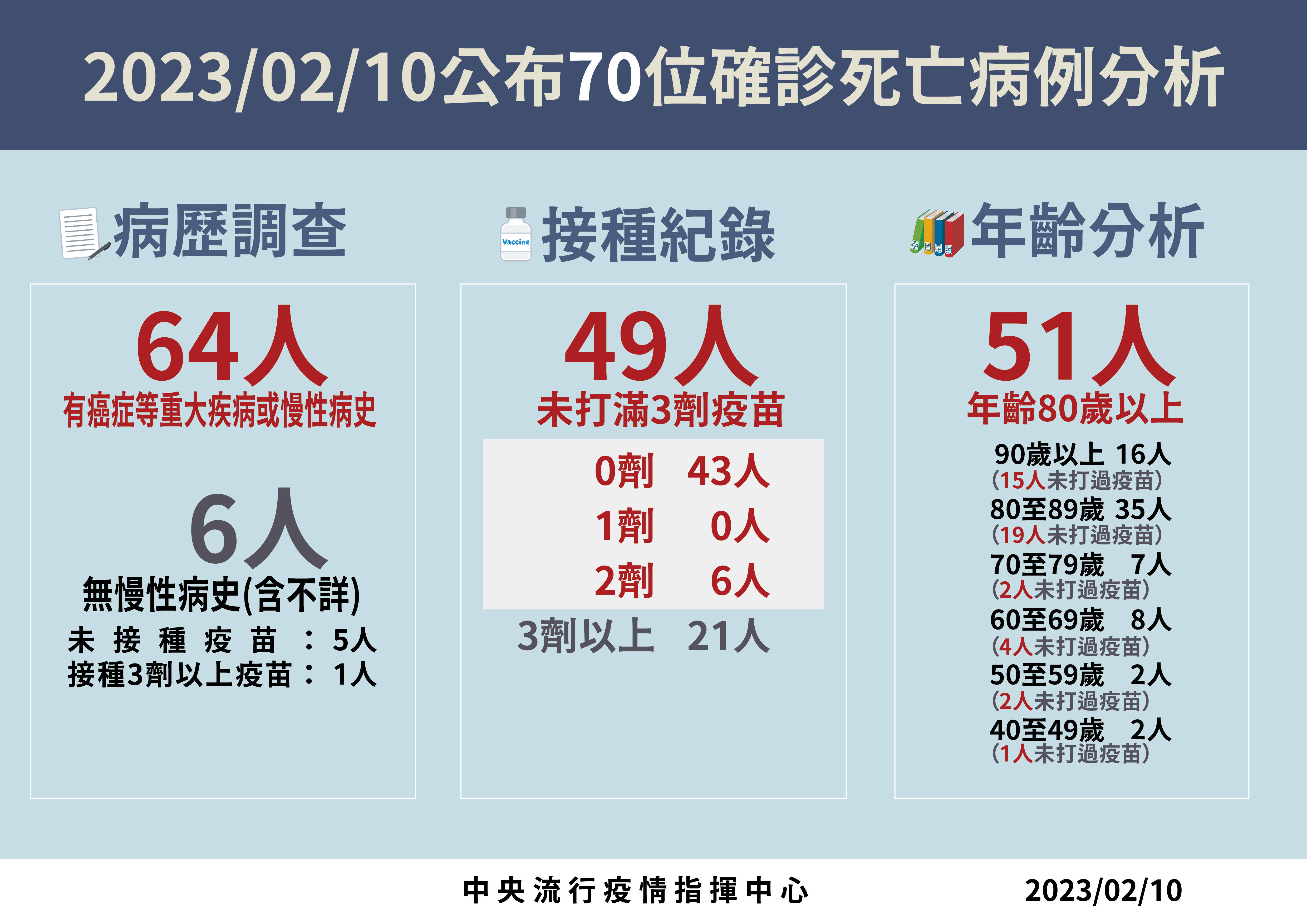 ▲▼指揮中心2/10說明新增死亡個案。（圖／指揮中心提供）