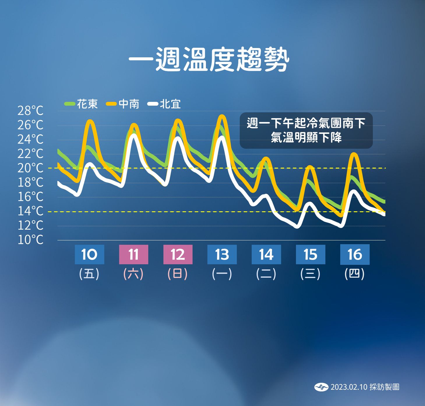 ▲▼未來溫度和降雨趨勢。（圖／氣象局）