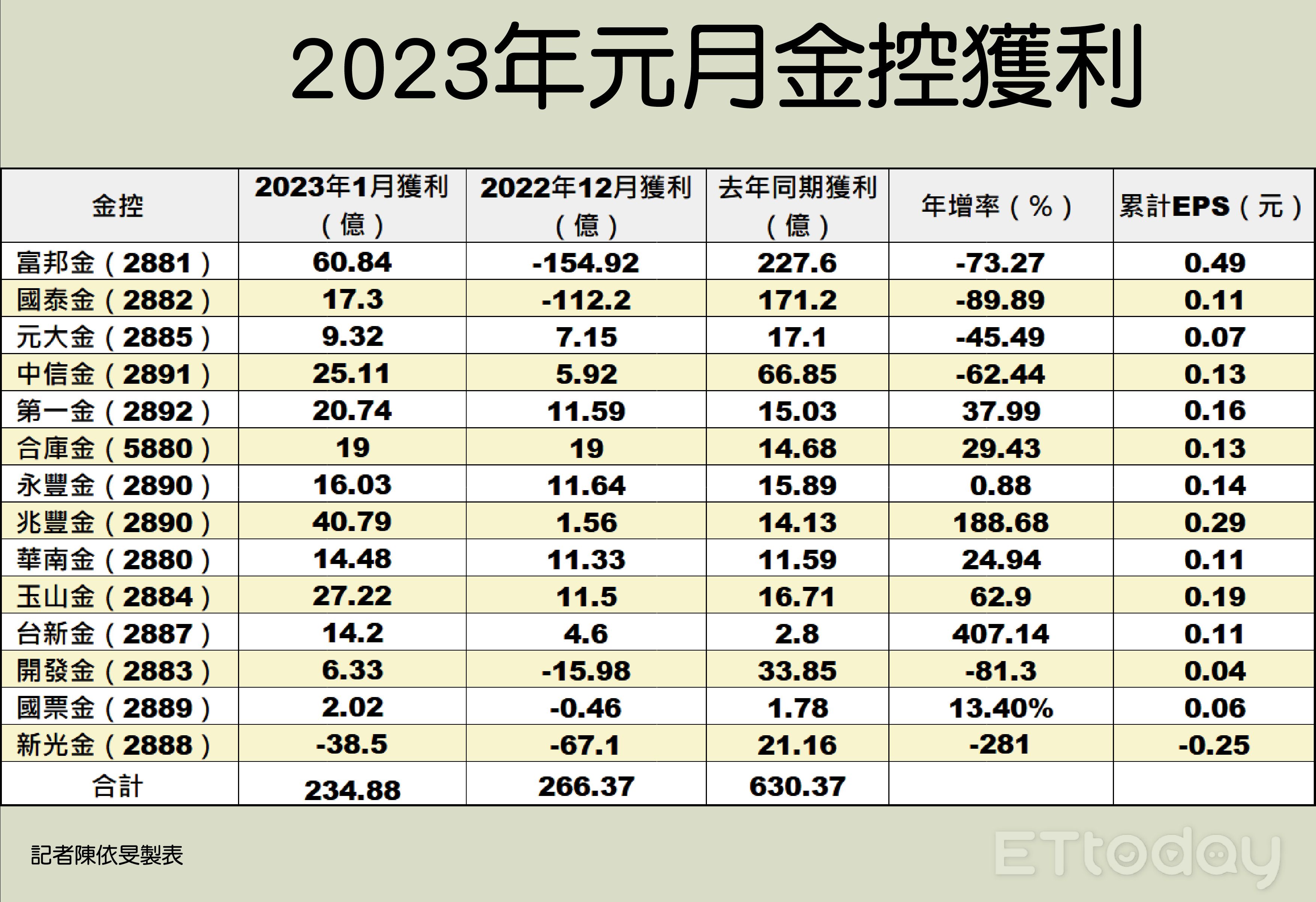 ▲金控獲利。（圖／記者陳依旻製表）