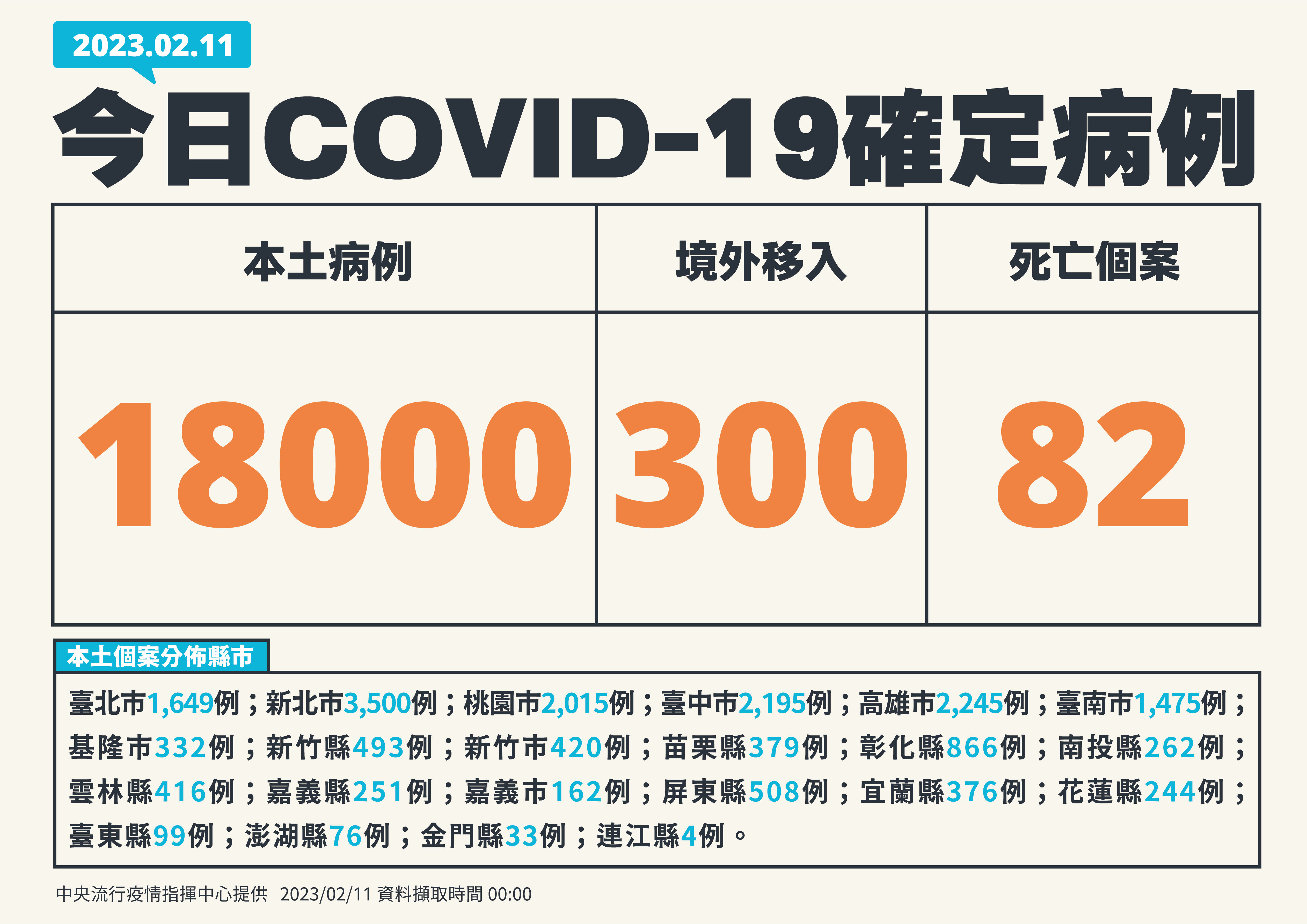 ▲▼指揮中心2/11公布新增確診個案及分布縣市。（圖／指揮中心提供）