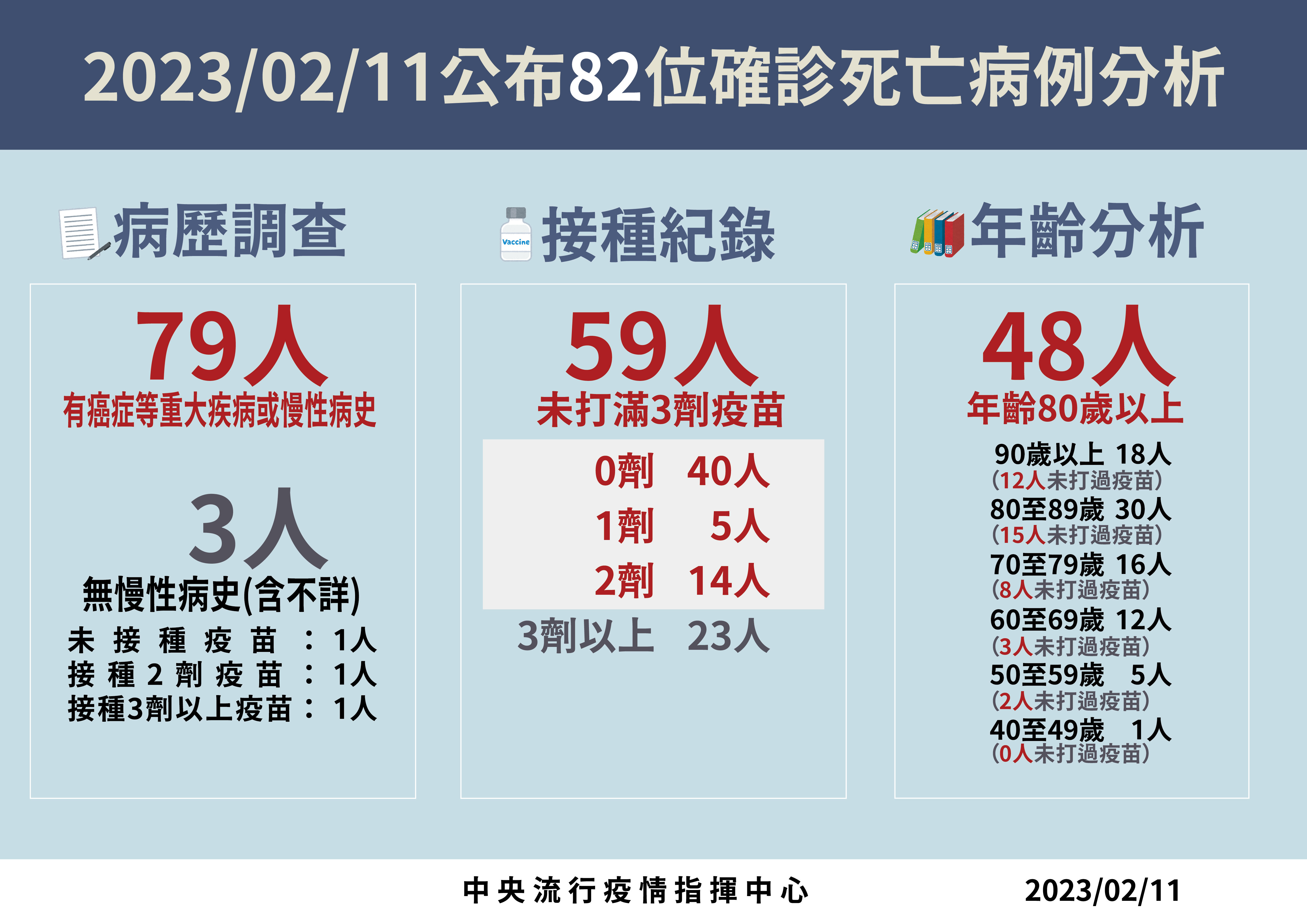 ▲▼指揮中心2/11說明新增死亡個案。（圖／指揮中心提供）