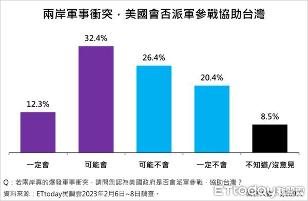 ▲▼ETtoday軍事議題民調。（圖／ETtoday民調雲）