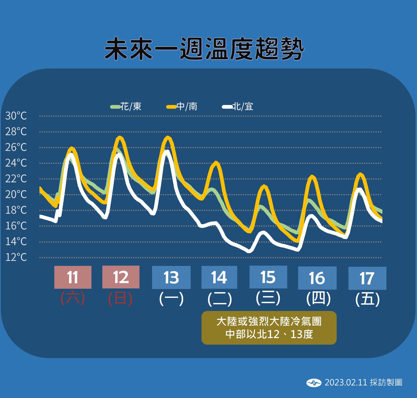 ▲▼未來溫度趨勢。（圖／氣象局）