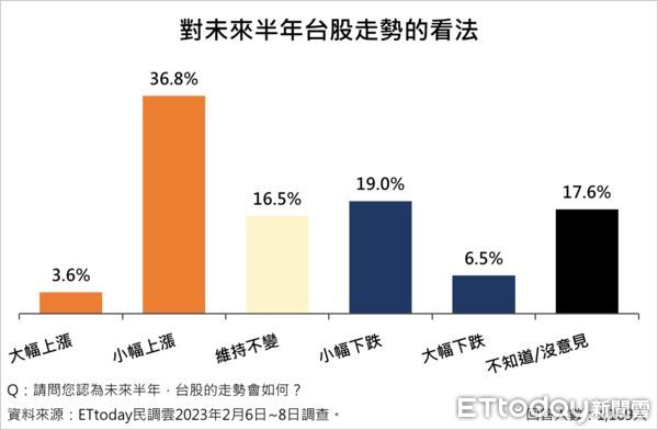 ▲▼2023台灣政經情勢調查。（圖／《ETtoday民調雲》）