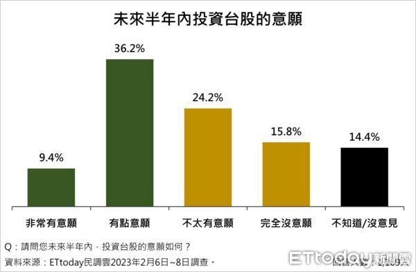 ▲▼2023台灣政經情勢調查。（圖／《ETtoday民調雲》）