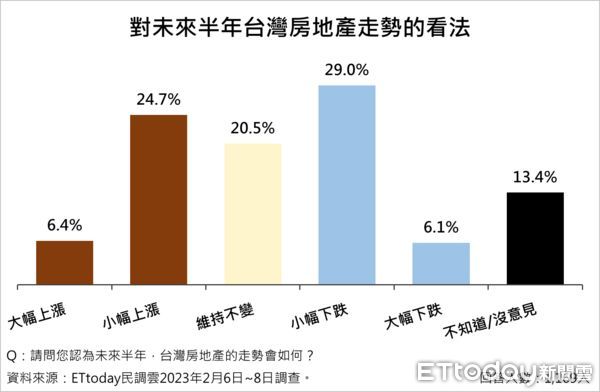 ▲▼2023台灣政經情勢調查。（圖／《ETtoday民調雲》）