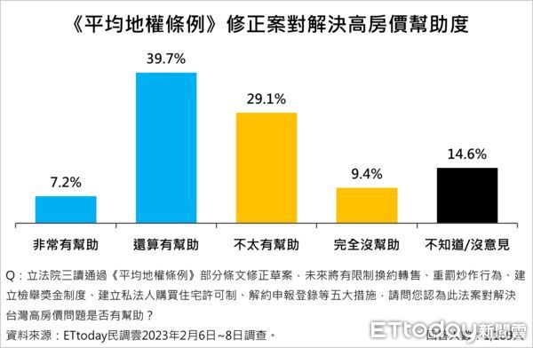 ▲▼2023台灣政經情勢調查。（圖／《ETtoday民調雲》）