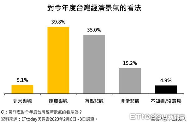 ▲▼2023台灣政經情勢調查。（圖／《ETtoday民調雲》）