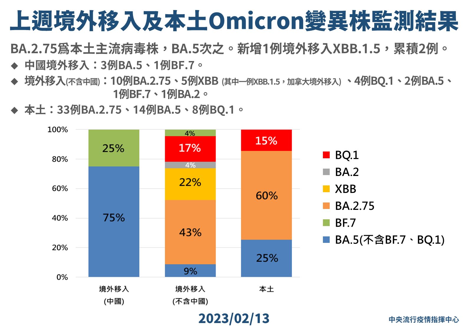 ▲▼2/13上周境外移入及本土Omicron變異株監測結果。（圖／指揮中心提供）