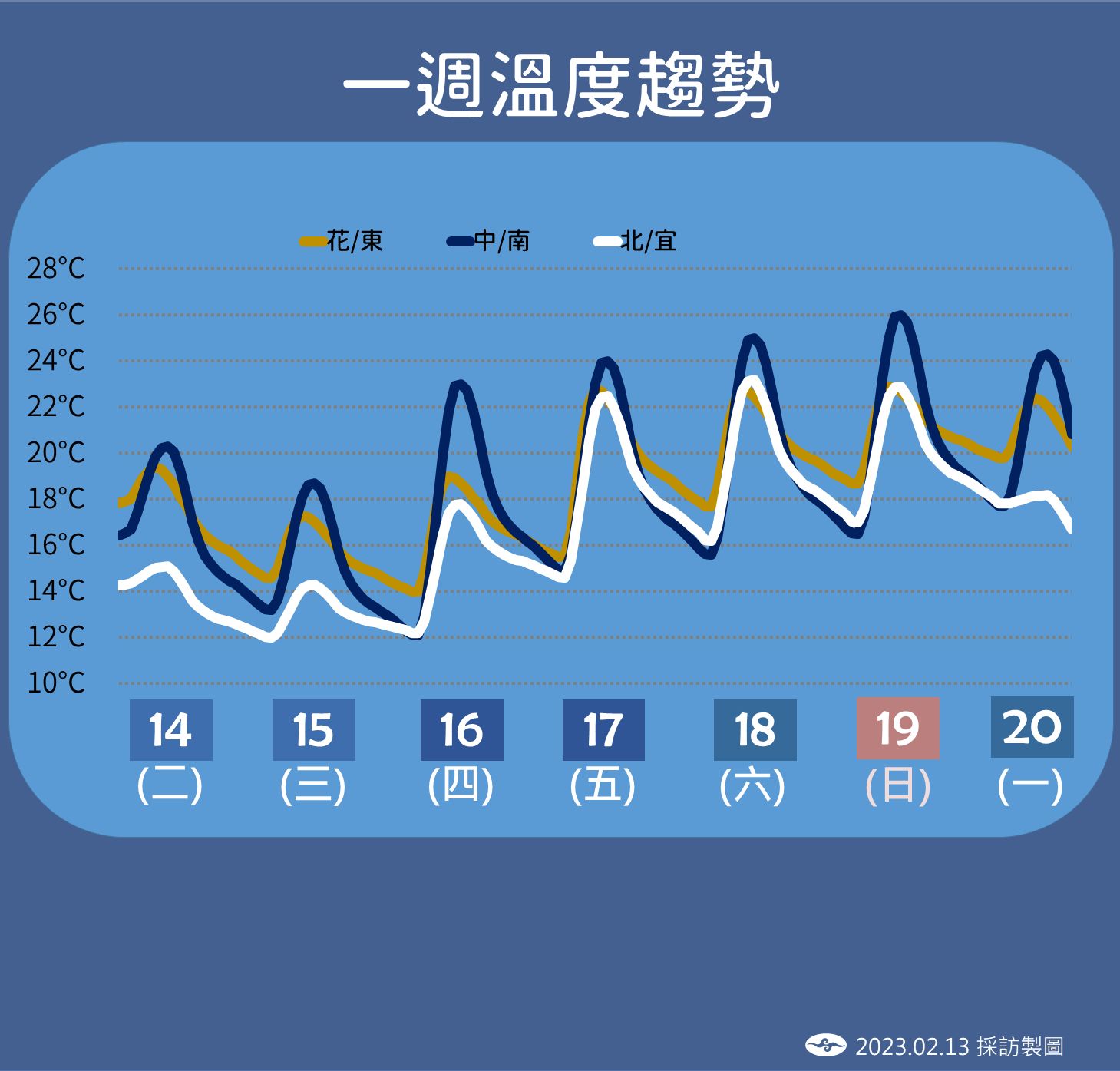 ▲▼未來一周天氣趨勢。（圖／氣象局）