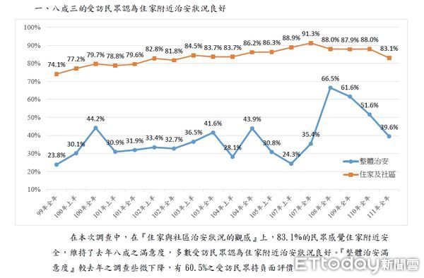 ▲中正大學犯防系13日公布民眾治安滿意度年度調查報告。（圖／記者張君豪翻攝）