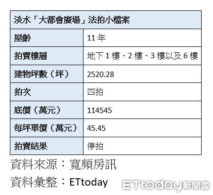 ▲▼淡水「大都會廣場」法拍小檔案。（表／ETtoday彙整）