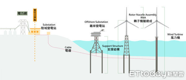 ▲離岸風力發電廠中英對照簡易圖示。（圖／驗船中心提供）