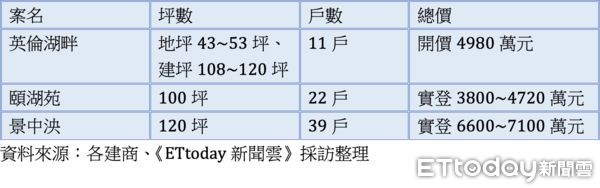 ▲▼高雄,湖景宅,澄清湖,首排,總價,豪墅,豪宅,住商不動產。（圖／記者陳建宇攝）