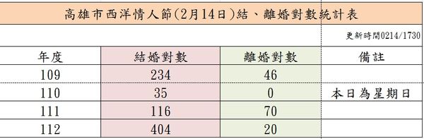 ▲高雄市4年來情人節登記結婚、離婚人數統計             。（圖／高雄市政府提供）