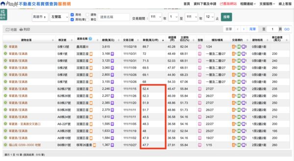 ▲▼成本,土地,營建,左營,預售,房價,實價登錄,5字頭。（圖／翻攝自實價登錄網站）