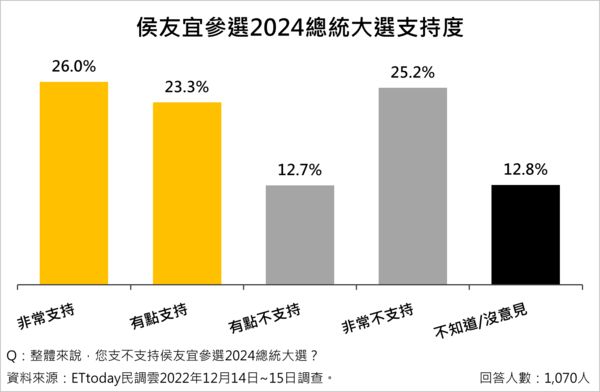 ▲▼《ETtoday東森新媒體》去年12月針對侯友宜施政滿意度，以及是否參選2024總統進行民調。（圖／ETtoday民調雲）