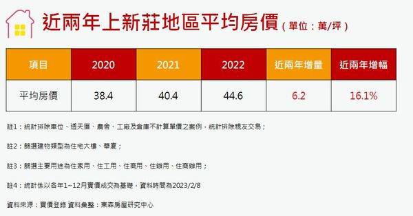 ▲▼近兩年上新莊地區平均房價。（表／東森房屋提供）