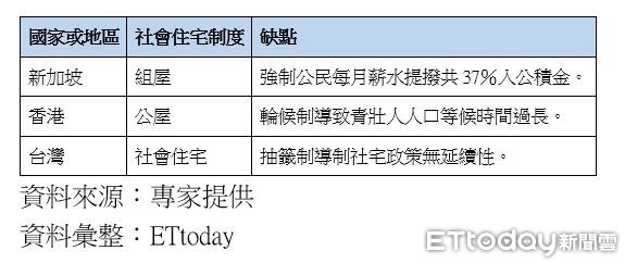 ▲▼華人地區社會住宅制度缺點一覽表。（表／ETtoday彙整）