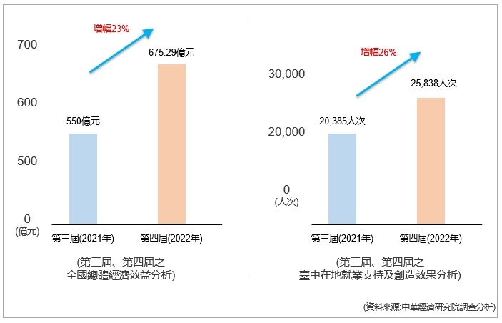 ▲▼台中,台中購物節,中經院,經濟。（圖／臺中市政府經濟發展局提供）