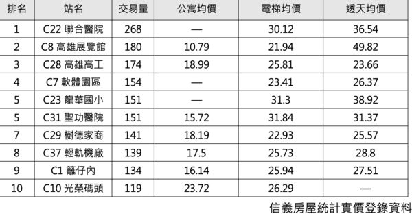 ▲▼輕軌,成圓,高雄,交易量,聯合醫院站,高雄展覽館,美術館,農16,信義房屋,住商不動產。（圖／信義房屋提供）