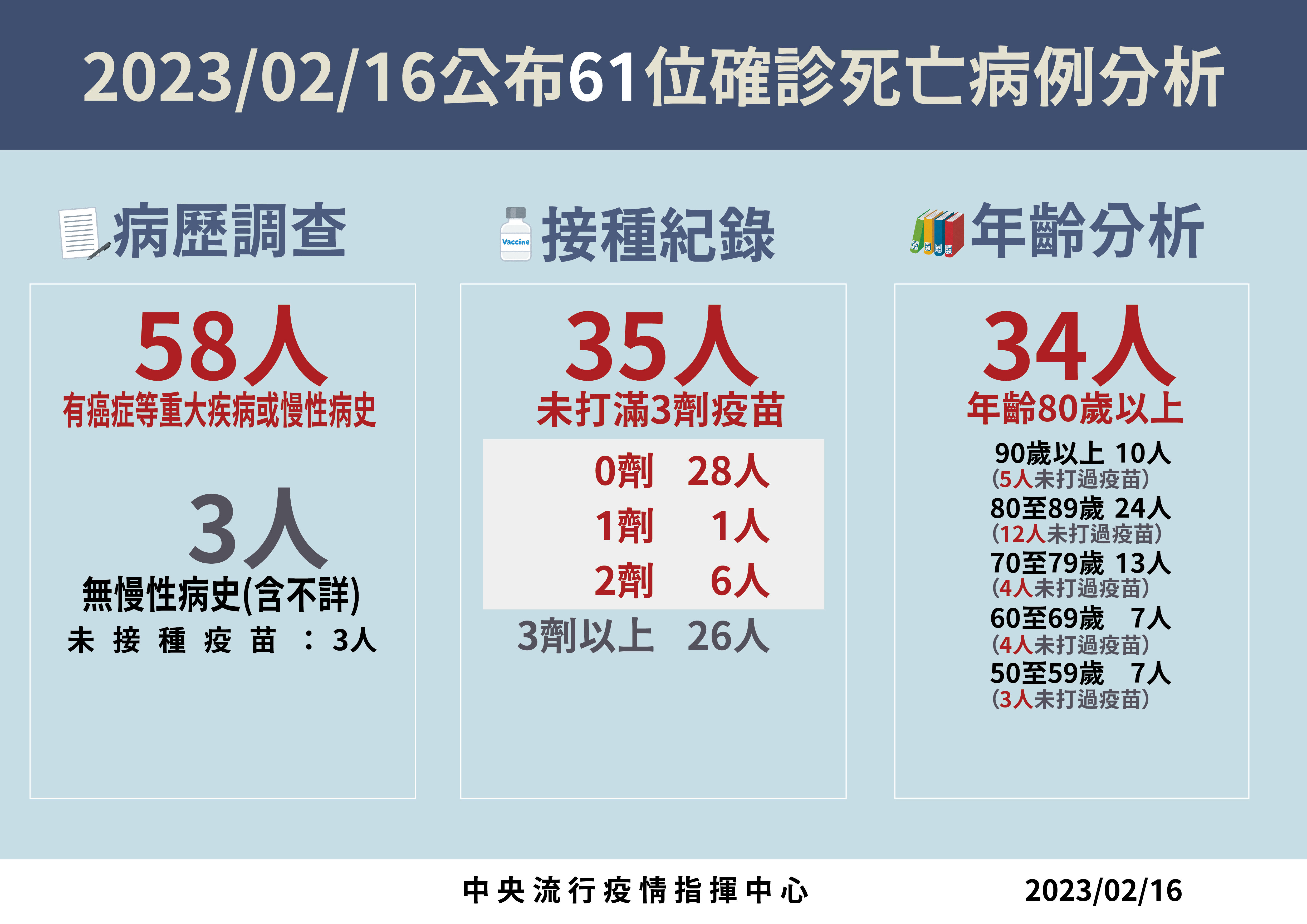 ▲▼2/16本土病例分析。（圖／指揮中心提供）