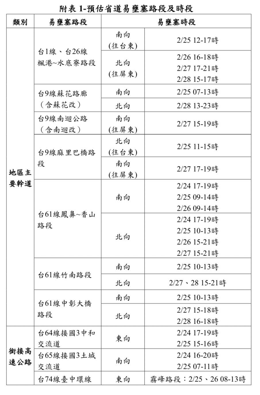 ▲▼228連假24處省道易塞。（圖／公路總局）