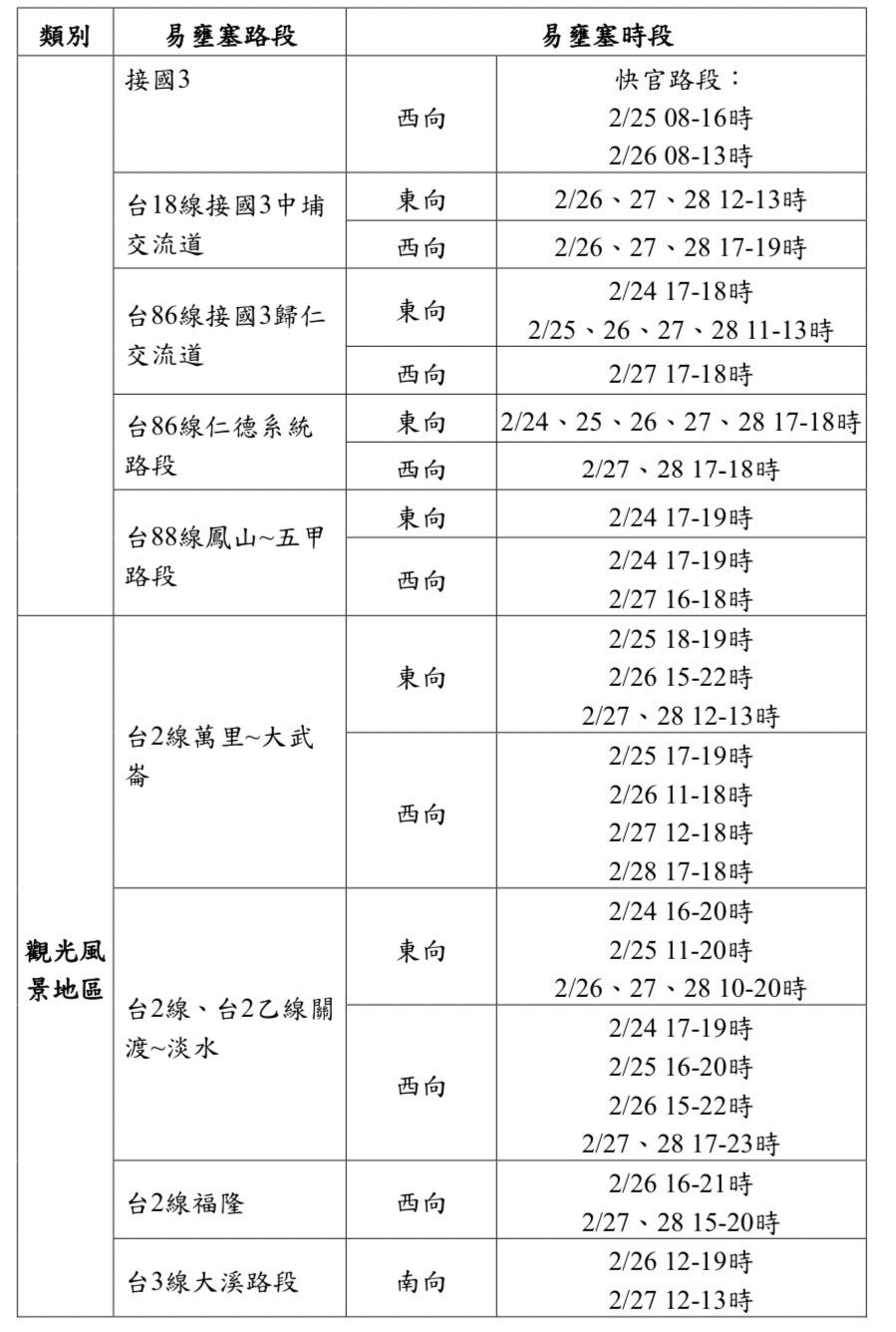 ▲▼228連假24處省道易塞。（圖／公路總局）