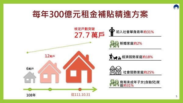 ▲▼行政院16日通過內政部房貸及租金補貼方案。（圖／行政院提供）