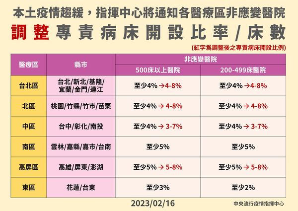 ▲▼2/16各醫療區非應變醫院調整專責病床開設比率床數。（圖／指揮中心提供）