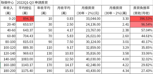 ▲▼聯徵中心2022年前3季的申貸資料。（圖／翻攝自邱顯智臉書）