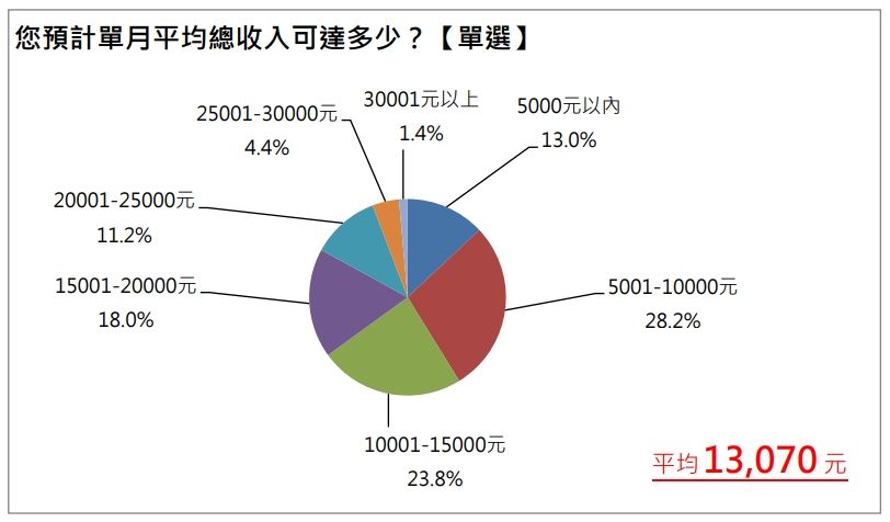 ▲大學生平均打工月薪13070元。（圖／1111人力銀行提供）