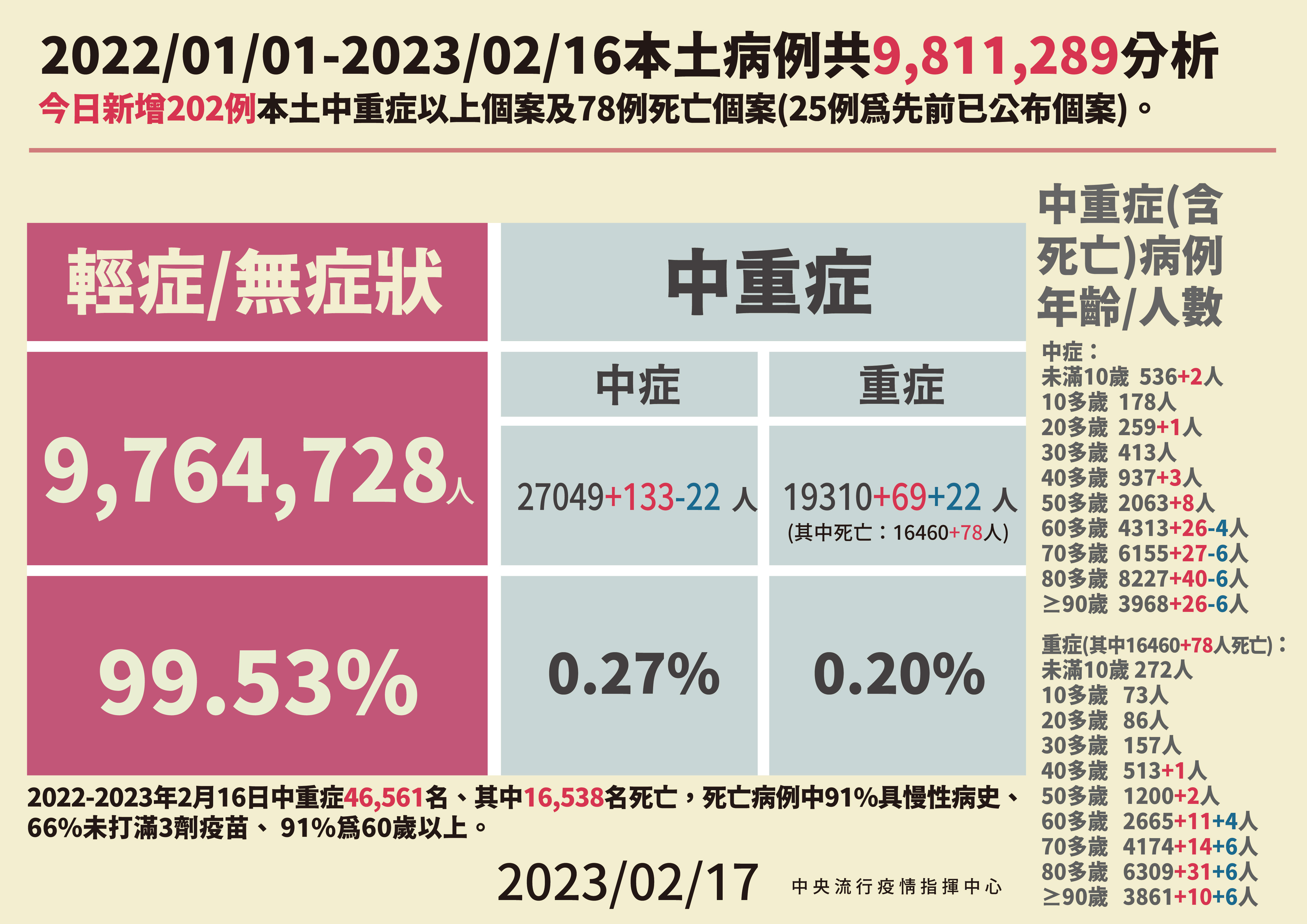 ▲▼指揮中心2/17公布本土病例分析及中重症統計。（圖／指揮中心提供）