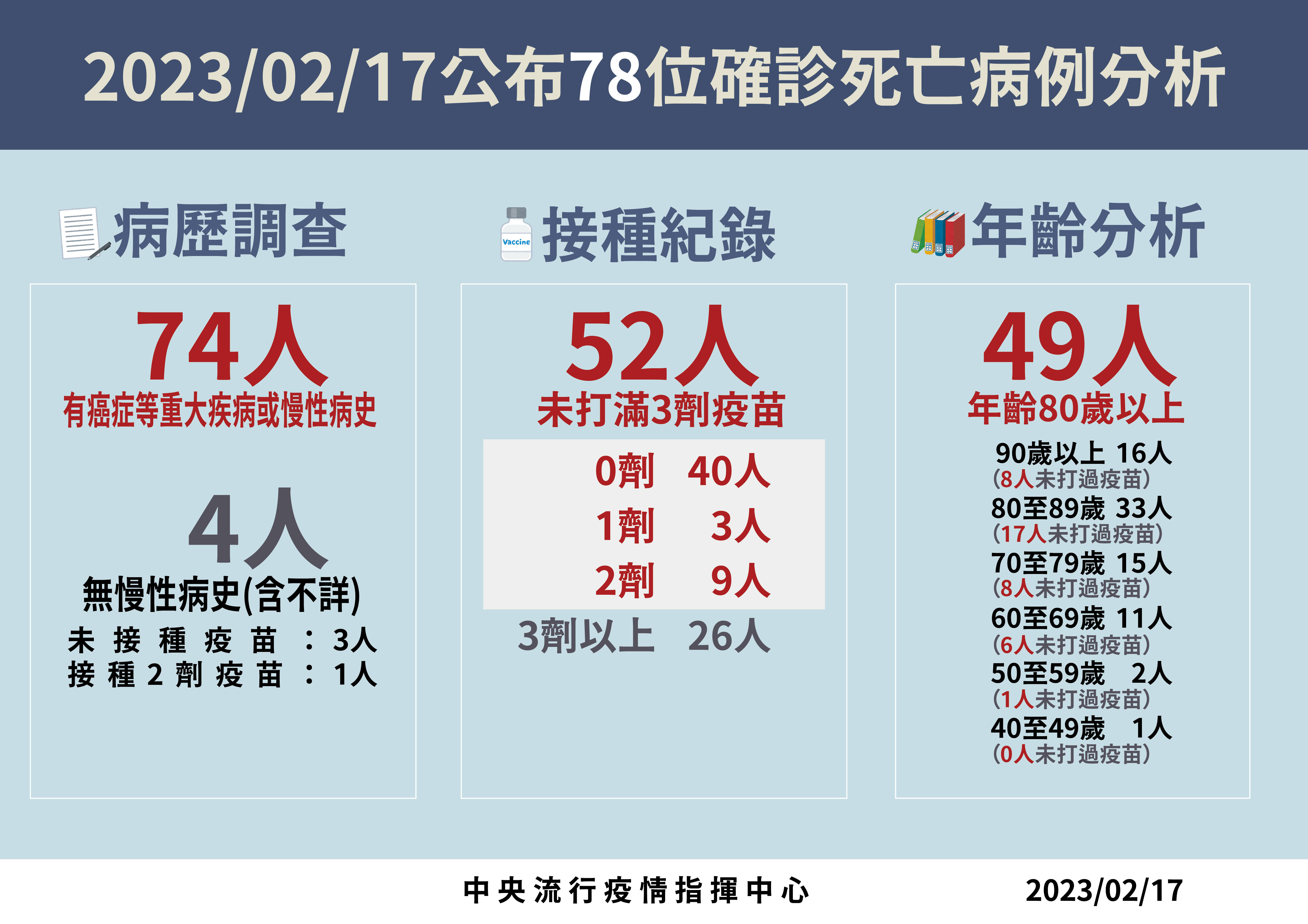 ▲▼指揮中心2/17說明新增死亡個案。（圖／指揮中心提供）