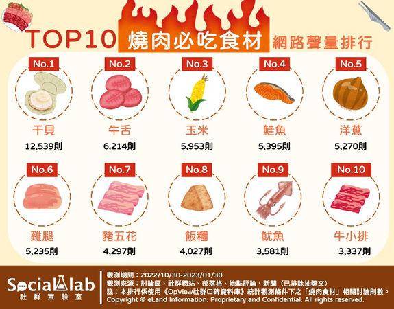 ▲網友熱議的10大燒肉熱門食材。（圖／Social Lab社群實驗室提供）