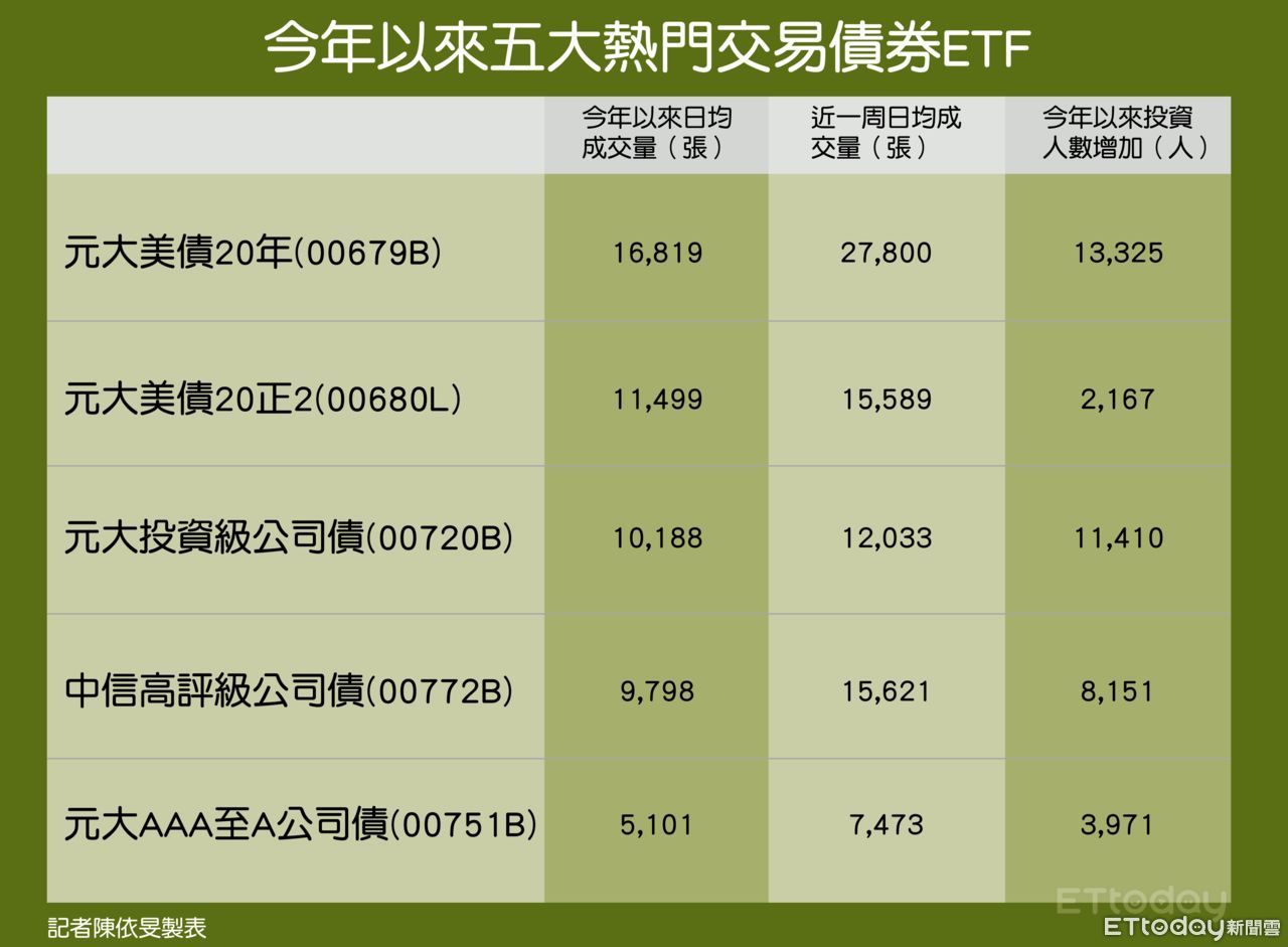 債券ETF越跌越買！一表看懂最夯前5大　成交量已破7萬 | ETtoday財經雲 | ETtoday新聞雲