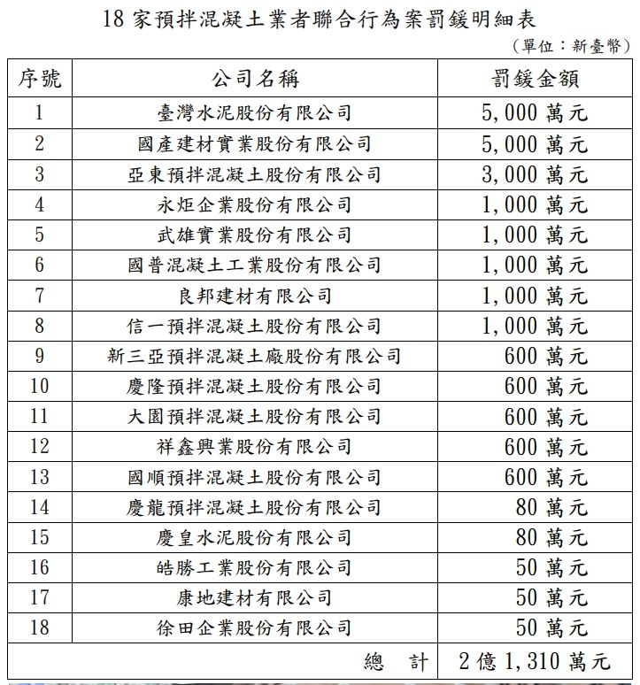 ▲18家預拌混凝土業者聯合行為案罰鍰明細。（圖／公平會提供）